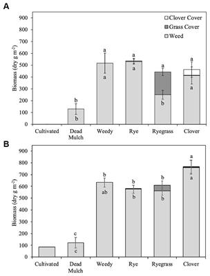 Weed control, soil health, and yield tradeoffs of between-bed management strategies in organic plasticulture vegetable production